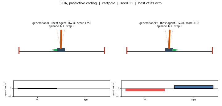 CartPole animation of the best PHA predictive-coding run