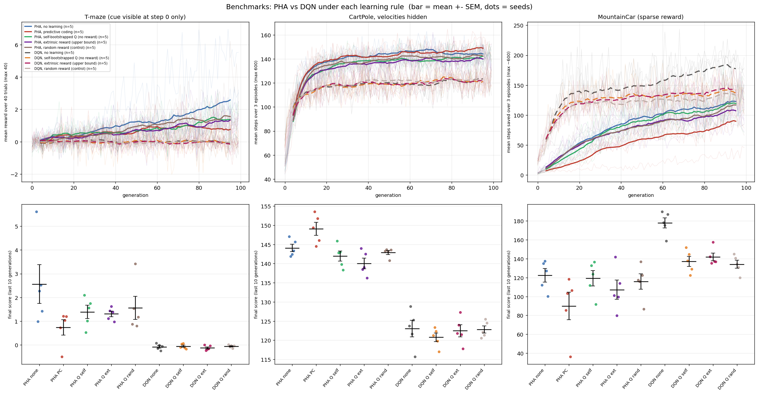 Benchmark fitness curves and final-score strips across tasks and arms