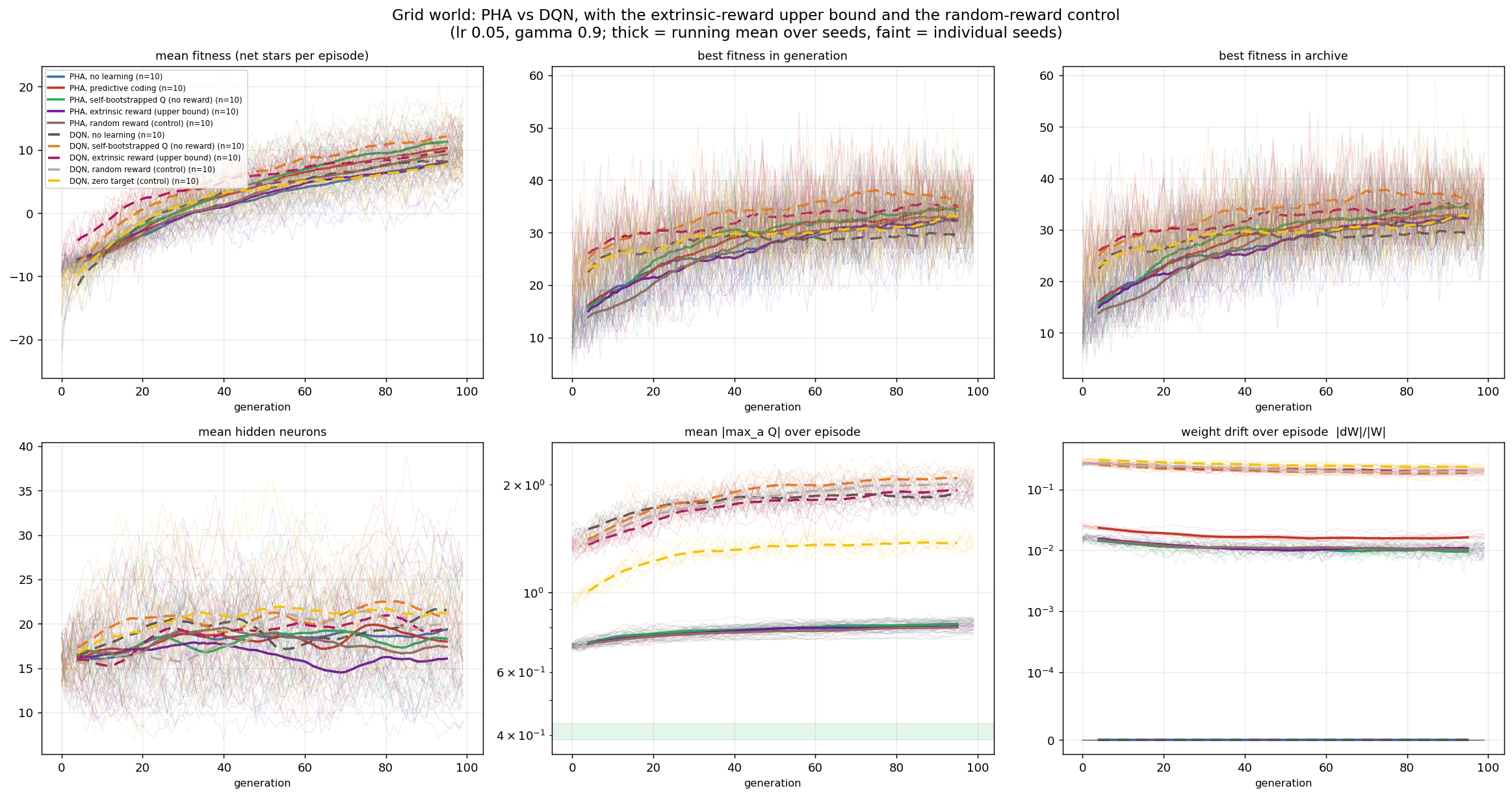 Grid world comparison across PHA and DQN learning rules